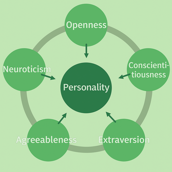 Big5 personality test
