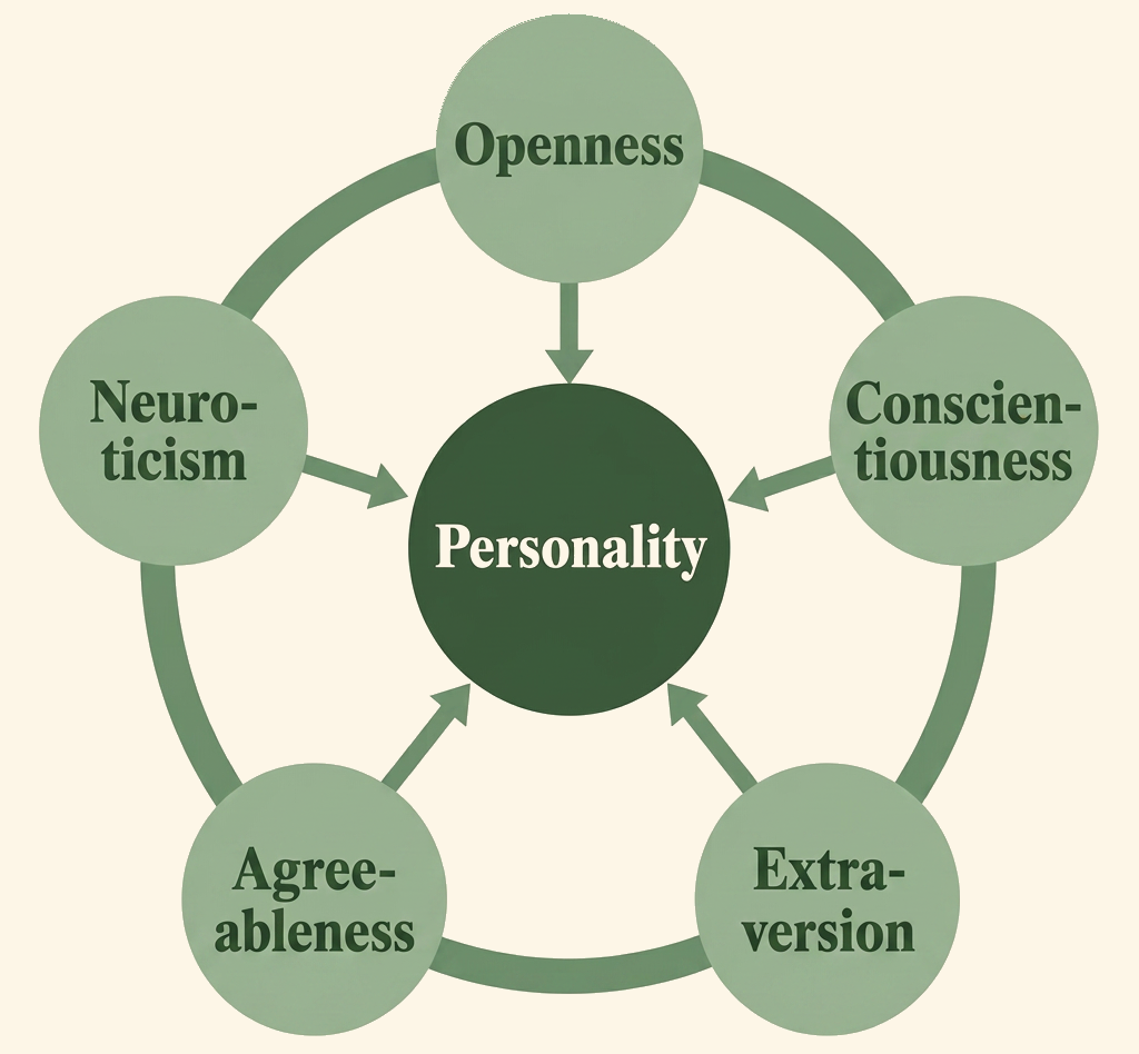 Big5 personality test